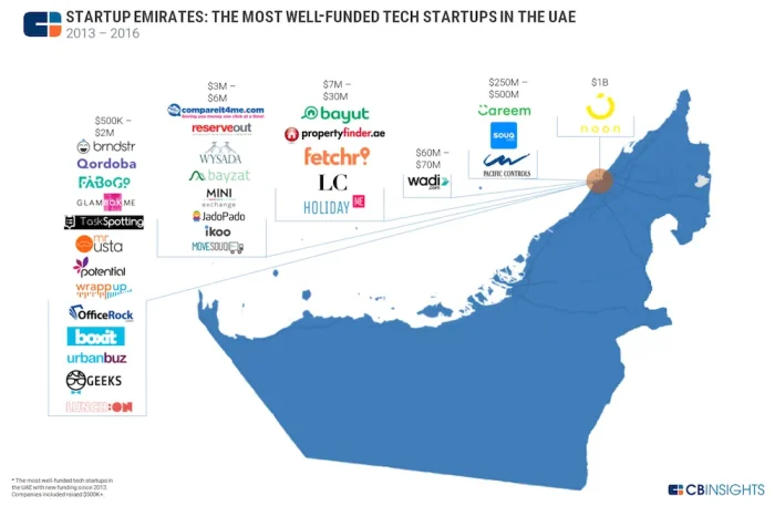 Startups in Dubai